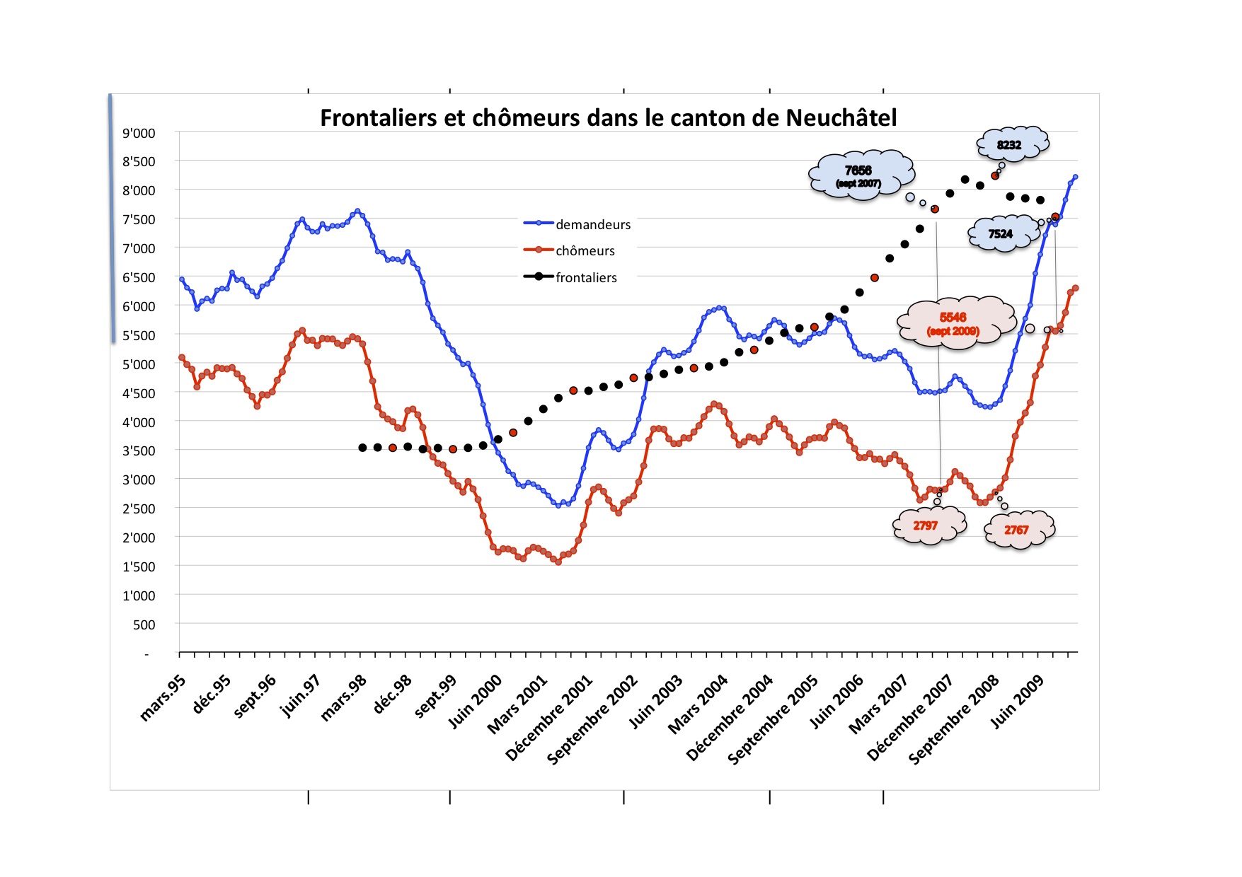 Frontaliers et chômeurs dans le canton de Neuchâtel